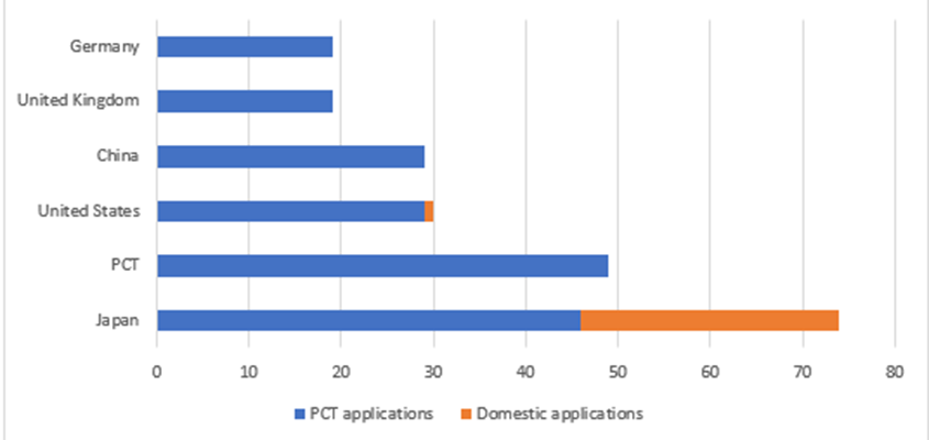 Graph of Groove X’s overseas patent applications