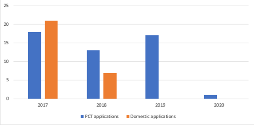 Graph comparing Groove X’s PTC patent applications to their domestic patent applications