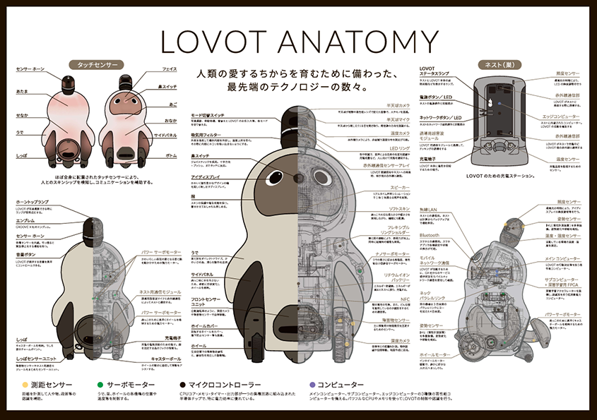 Diagram of the Lovot robot’s anatomy