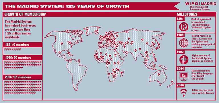 Infographic, Madrid: 125 Years of Growth