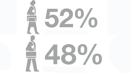 Imagen, Participantes por género, 52% female, 48% male