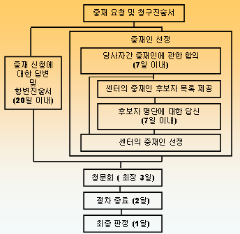 영화 및 미디어를 위한 신속중재