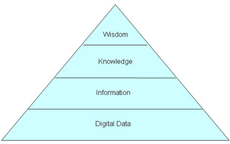 The Knowledge Pyramid, a process of Wisdom, Knowledge, Information and Digital Data