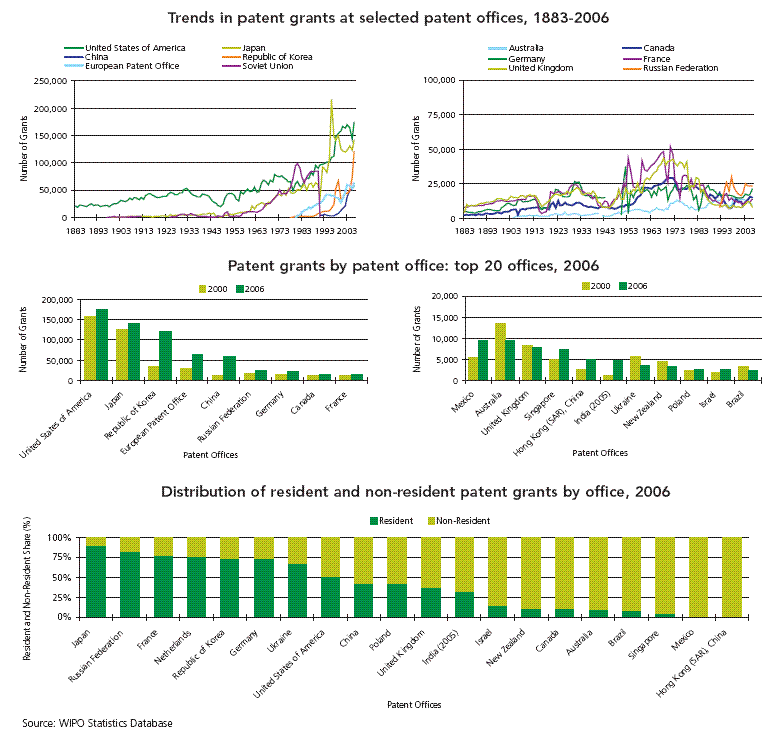 Graph: Trends - top 20 offices, distribution by resident and non-resident (2006)