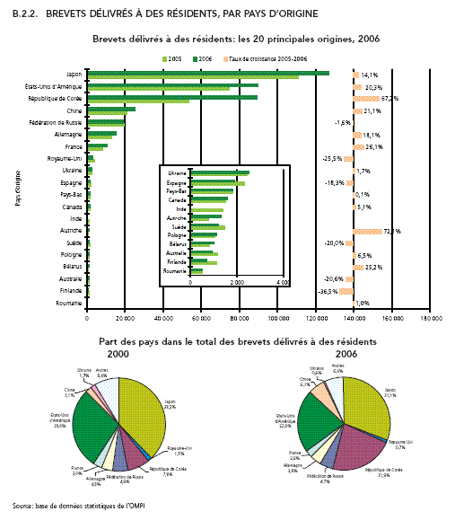 Brevets délivrés à des résidents : les 20 principales origines, 2006