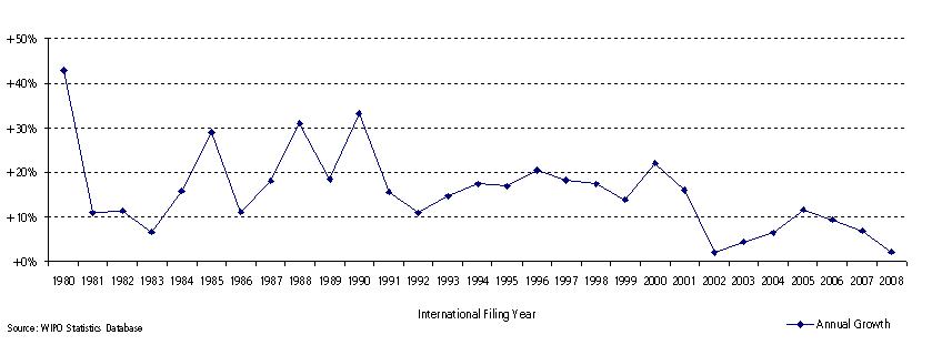 PCT International Application Annual Growth Rates