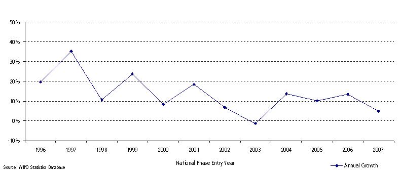 PCT National Phase Entries Annual Growth Rates