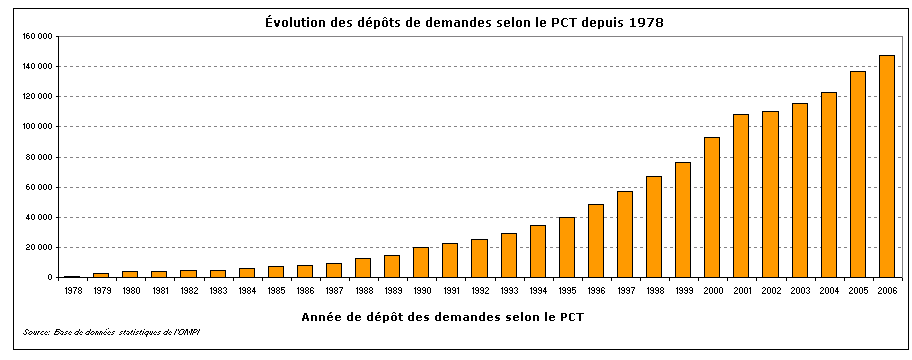 Progression du nombre de demandes internationales selon le PCT déposées depuis 1978