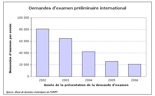 Nombre de demandes d'examen préliminaire international depuis 2002