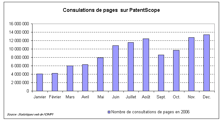 Nombre de consultations de la base de données PatentScope depuis le début de 2006
