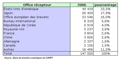 Les 10 principaux offices récepteurs en 2006