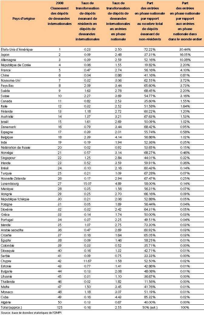 pour les 50 principaux pays d'origine classés en fonction du nombre de demandes internationales selon le PCT déposées en 2008