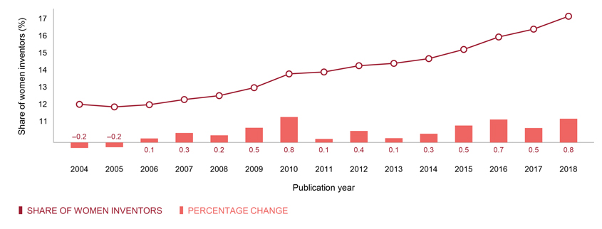 Graph showing share of women inventors and percentage change since 2004