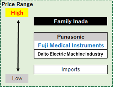 Family Inada’s competitors and price range