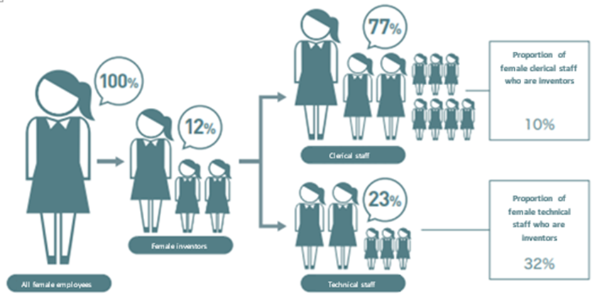 Percentage of female inventors in Chugoku Electric
