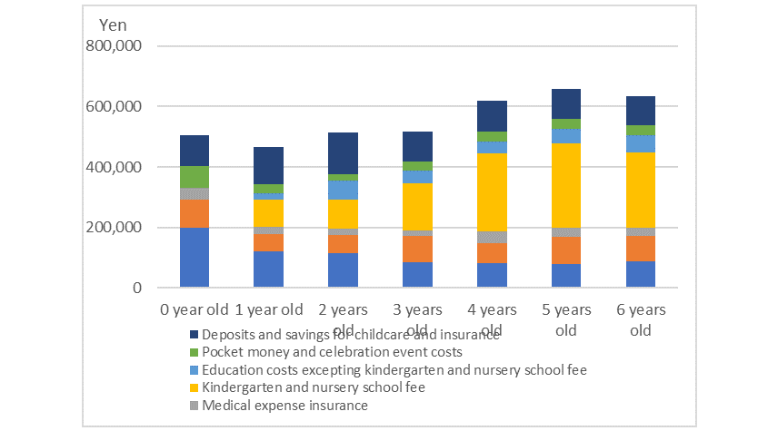 Parenting costs vary depending on the age of the child, with pre-school education constituting the single biggest parenting expense for parents of children aged 3–6