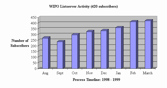 listserver activity