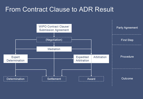 ADR Procedures