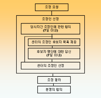 영화 및 미디어를 위한 조정