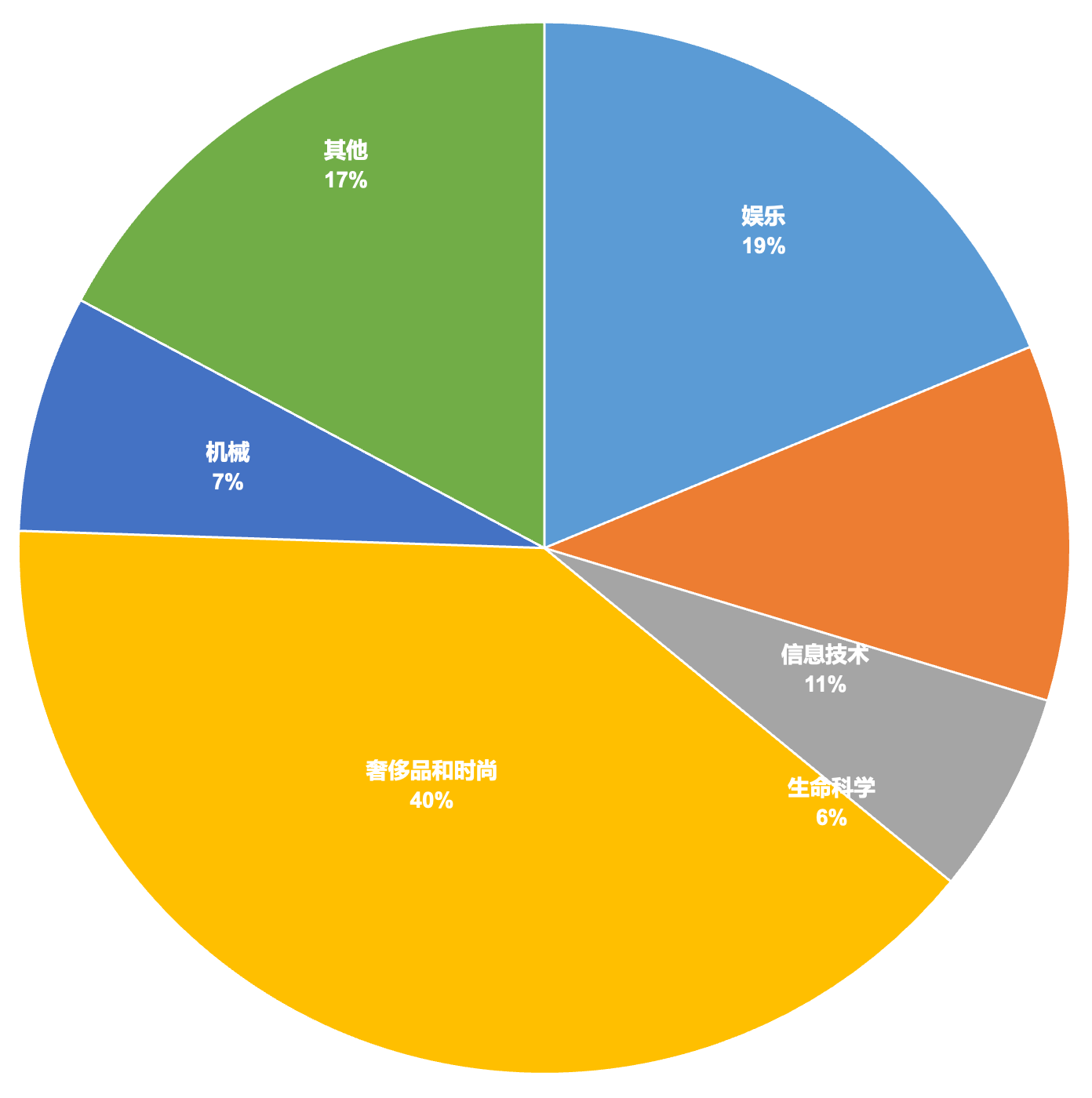 案件所涉商业领域