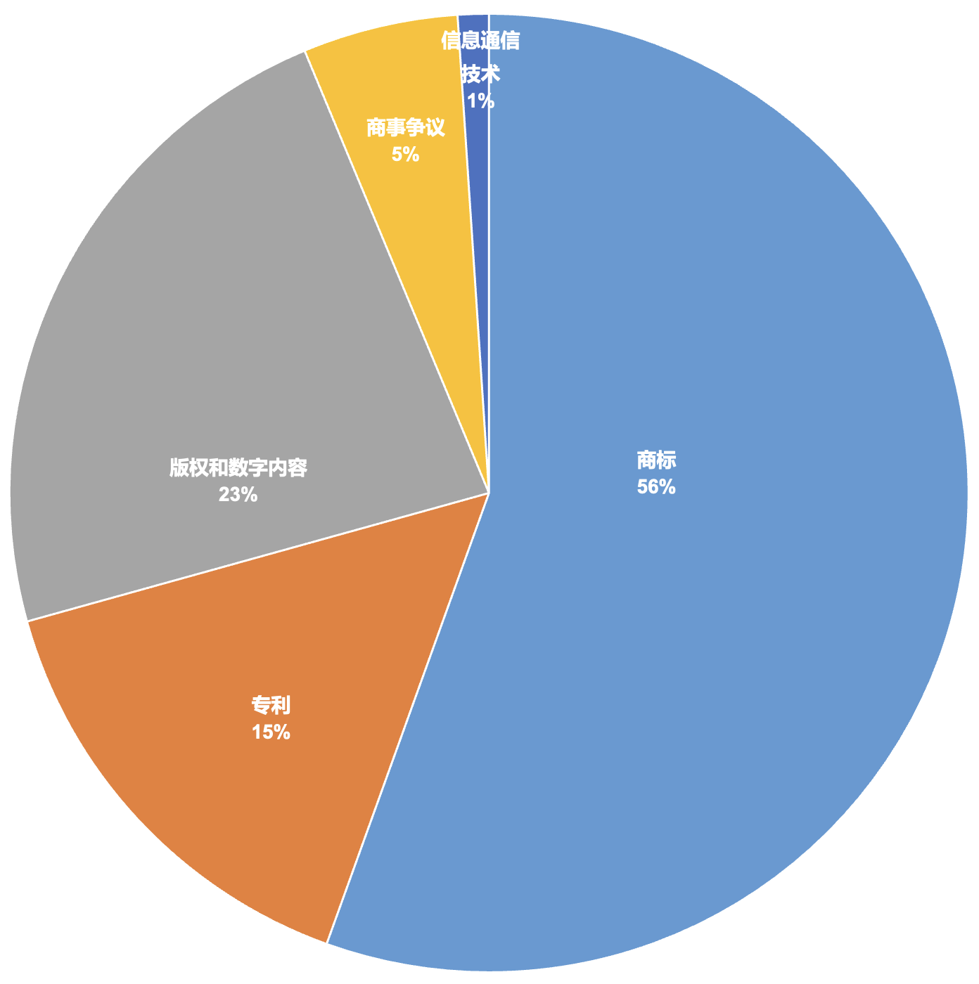 案件所涉法律领域