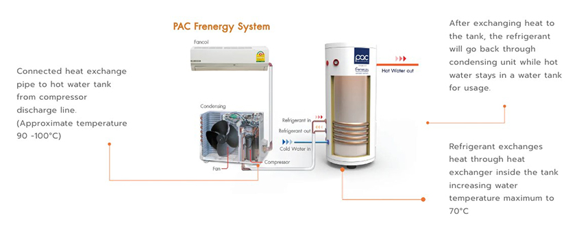 The inner workings of the PAC Frenergy System