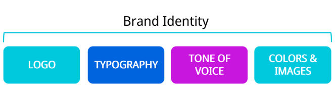 Brand identity, logo, typography, tone of voice, colors and images