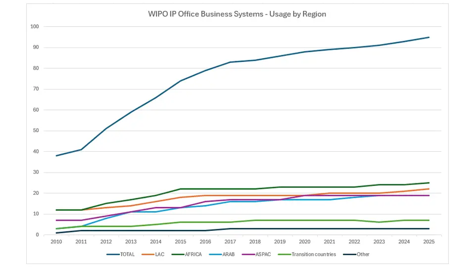 Graph showing IP offices using Program 15 services
