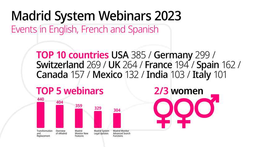 Graphic showing top webinars (Transformation & replacement, Overview of eMadrid, Madrid Monitor new features, etc.), top countries (US, Germany, Switzerland, UK, France, Spain, Canada, Mexico, India, Italy) and gender balance (2/3 of attendees were female), for webinars held in English, French and Spanish