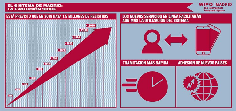 Infographic, Madrid: Still Evolving