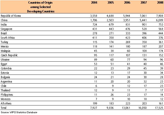 PCT and Developing Countries