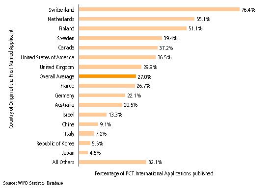 Country of Origin of the First Named Applicants