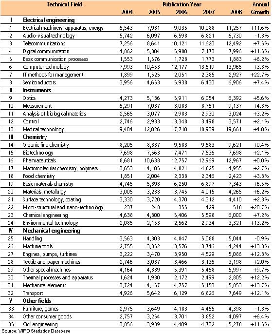 Publications by Field of Technology 