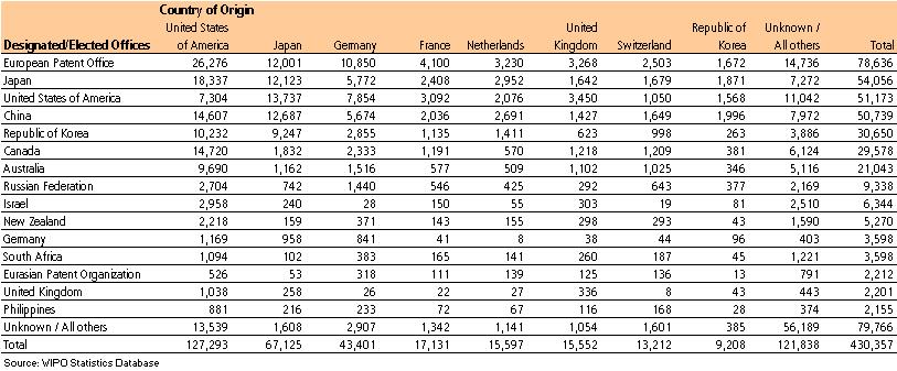 PCT National Phase Entries by Country of Origin and Designated/Elected Office