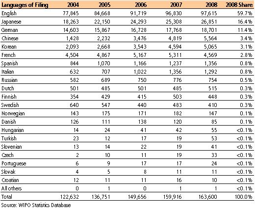 Filings by Language of Filing