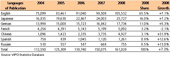 Publications by Language of Publication
