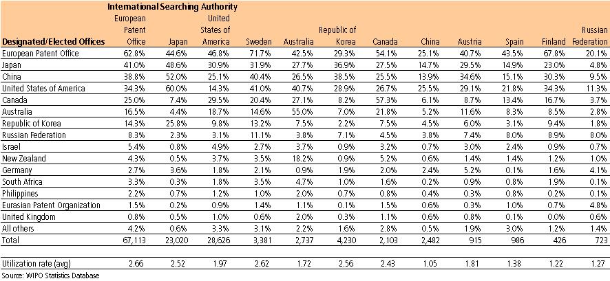 the percentage of the total number of International Search Reports established by a given ISA of applications that entered the PCT national phase at a selection of designated/elected Offices