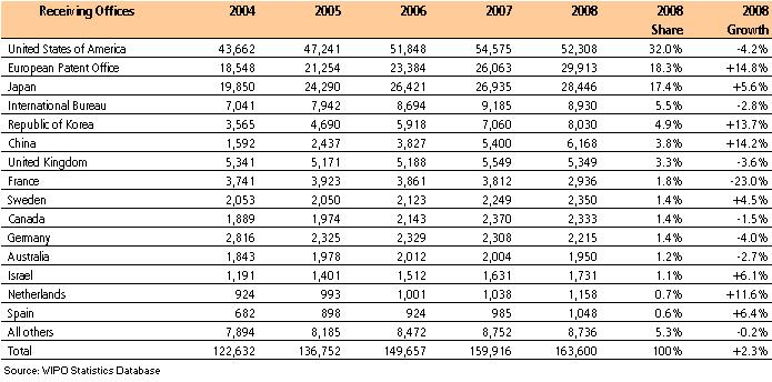 Top 15 Receiving Offices