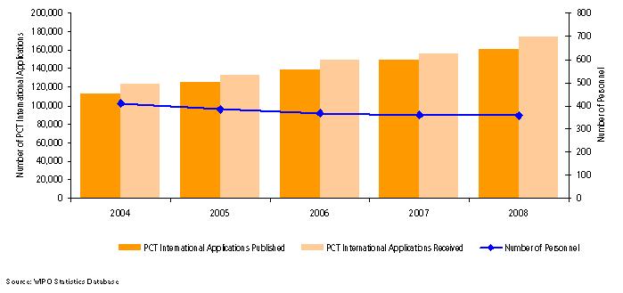 PCT Operations Workload and Personnel