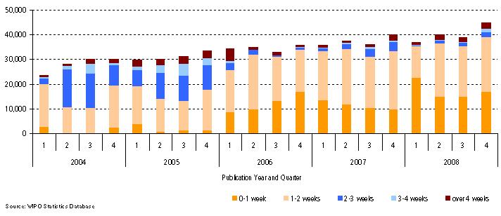 Timeliness of the IB to publish PCT international applications