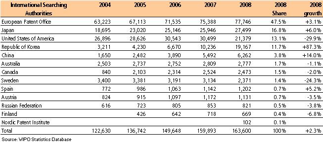 the number of PCT international applications filed according to their selected ISAs