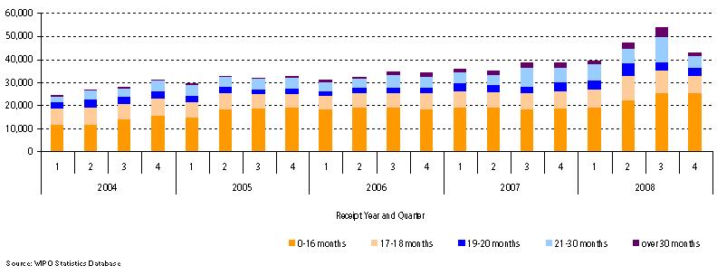 Timeliness to transmit International Search Reports