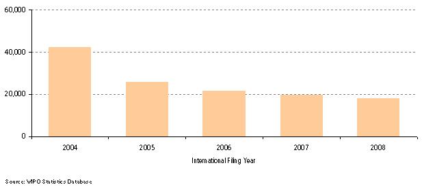 International Preliminary Examination Demand Filing Trends