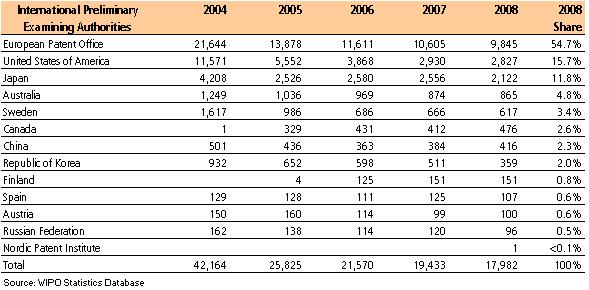 the number of demands for International Preliminary Examination at each Examining Authority