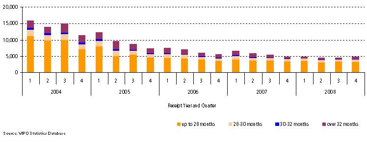 Timeliness to transmit International Preliminary Examination Reports