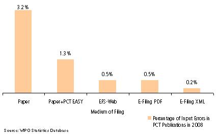 Percent Republications due to Input Errors in 2008