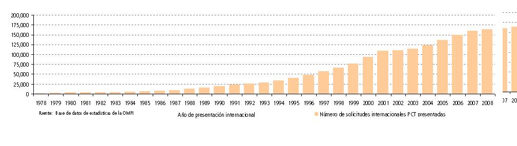 Tendencias observadas en la presentación de solicitudes PCT