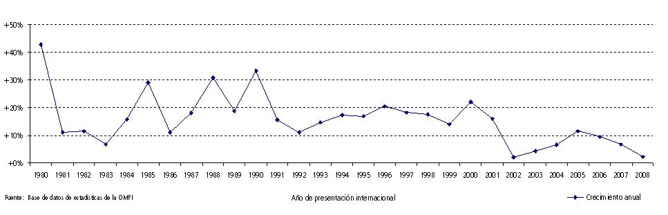 Índice de crecimiento anual de las solicitudes internacionales PCT