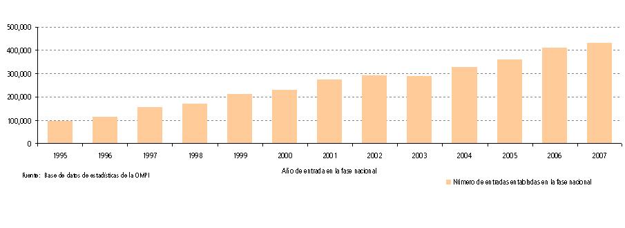 Tendencias observadas en la entrada en la fase nacional del PCT