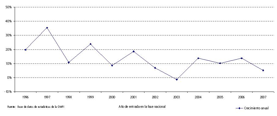 Índice de crecimiento anual de las entradas en la fase nacional